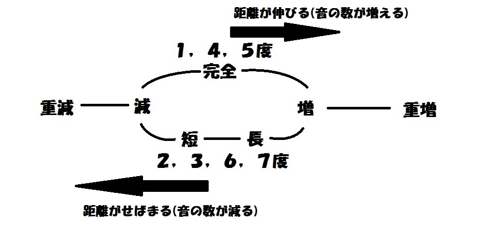 保育実習理論 長短や完全の理解 保育士試験の音楽理論対策ブログ