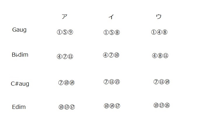 保育実習理論 コードの理解 Augコードとdimコード 保育士試験の音楽理論対策ブログ