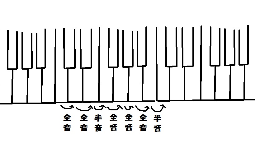 保育実習理論 調性の理解 保育士試験の音楽理論対策ブログ